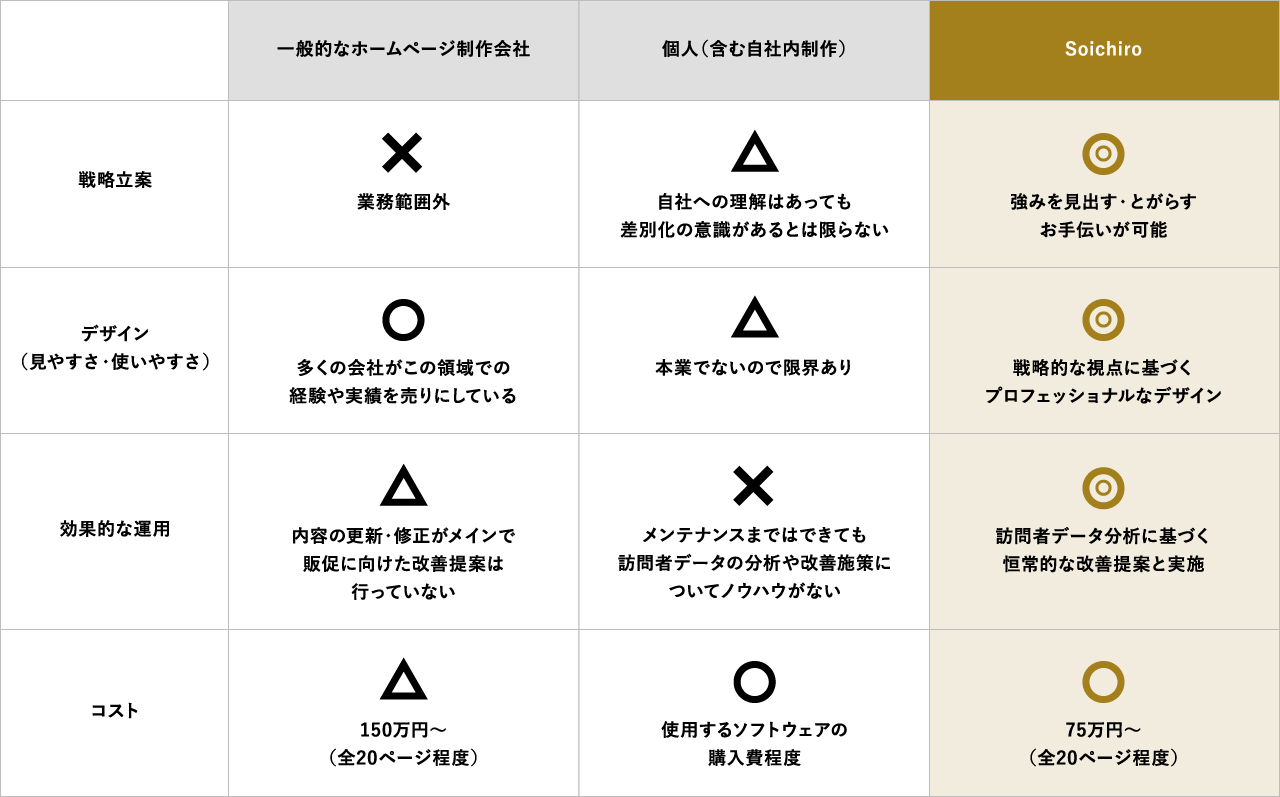 Soichiroと他の制作会社との違い