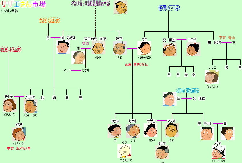 サザエさんの家系図