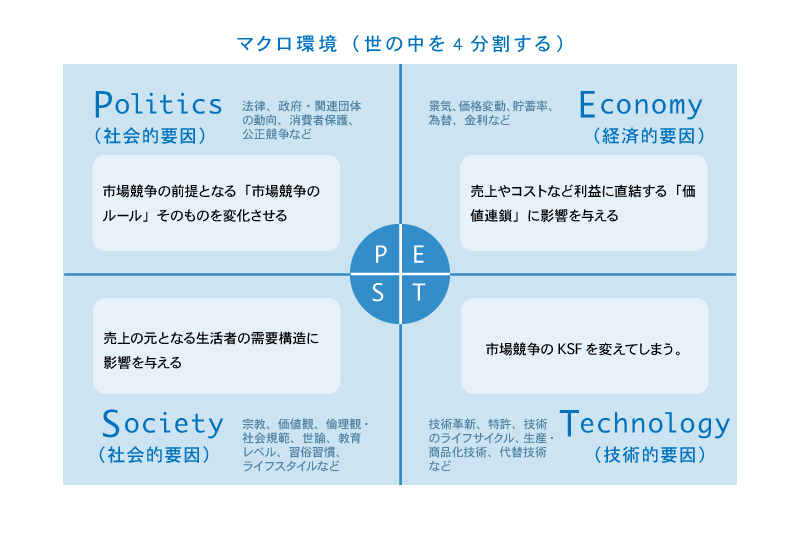 PEST分析