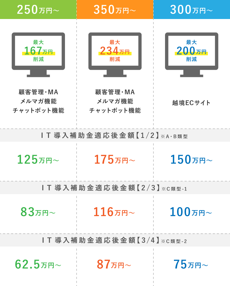 予算別費用