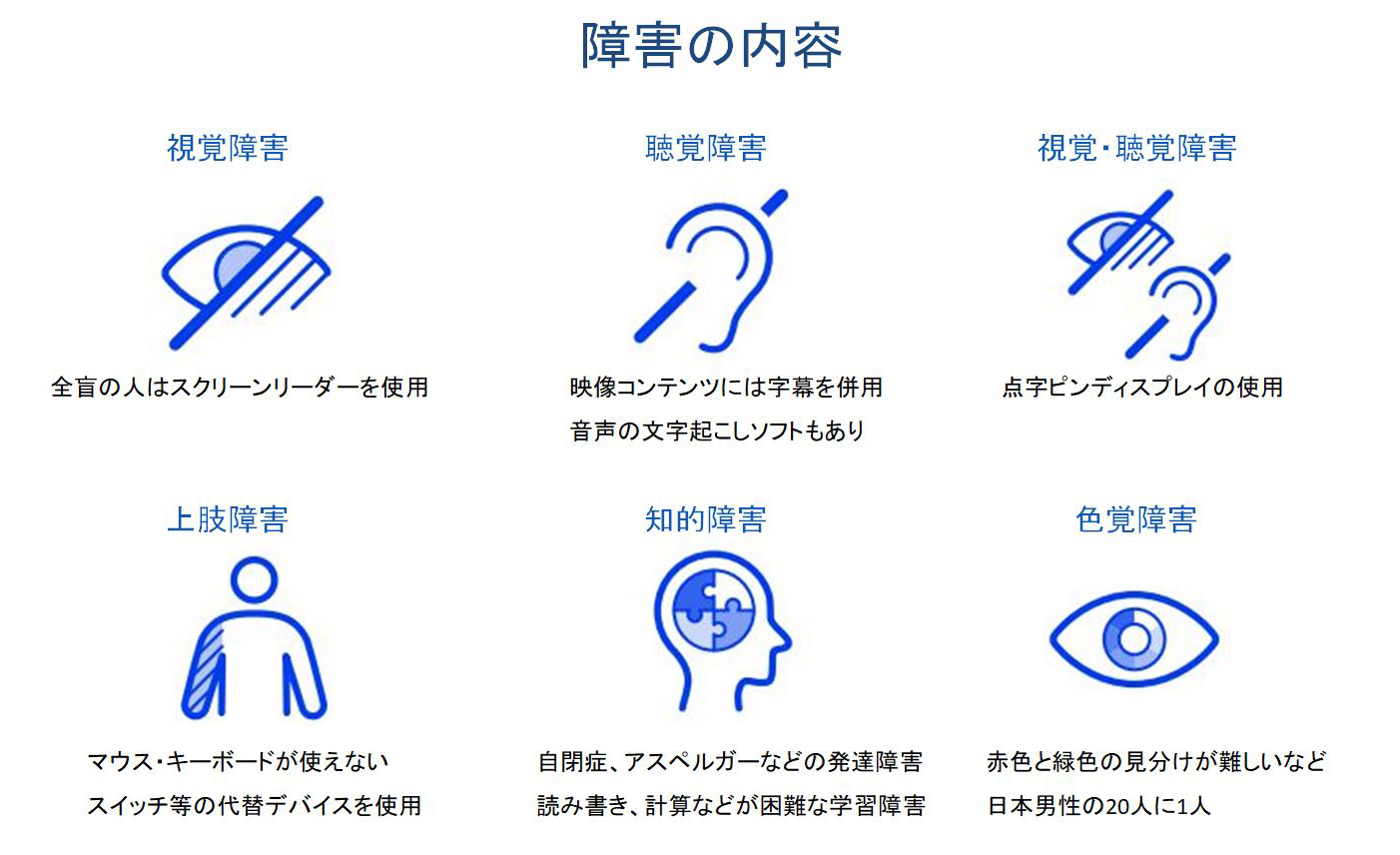 障害の内容一覧。視覚障害、聴覚障害、上肢障害、その他