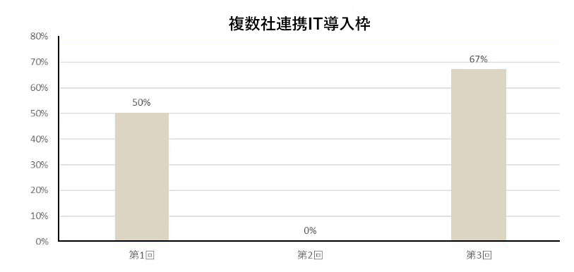 複数社連携IT導入枠の採択率推移