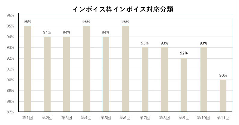 インボイス枠の採択率推移