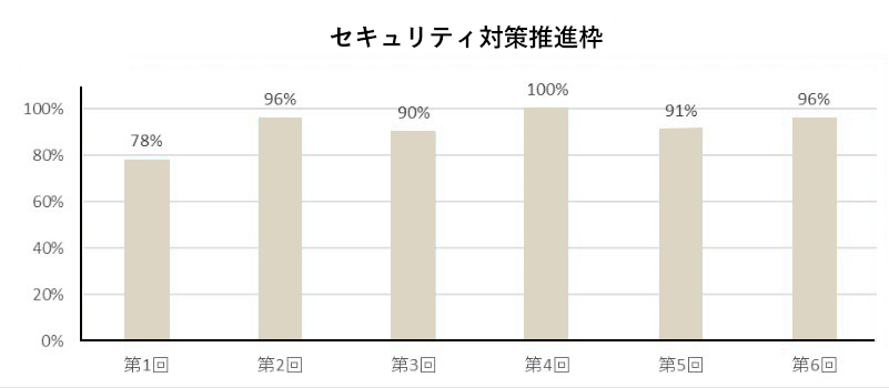 セキュリティ対策推進枠の採択率推移