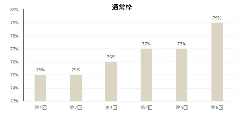 通常枠の採択率推移