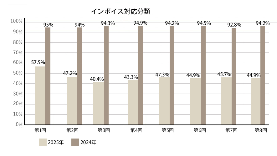 インボイス枠の採択率推移