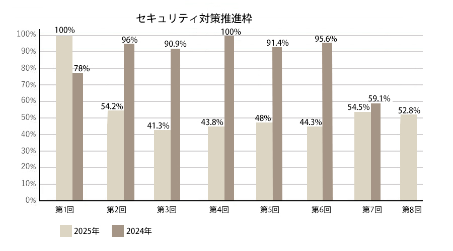 セキュリティ対策推進枠の採択率推移