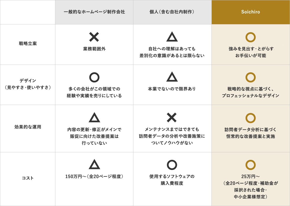 Soichiroと他社との違いの図