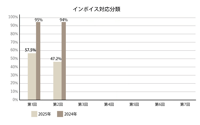 インボイス枠の採択率推移
