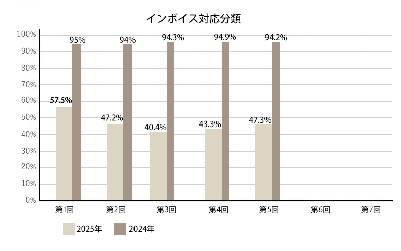 インボイス枠の採択率推移