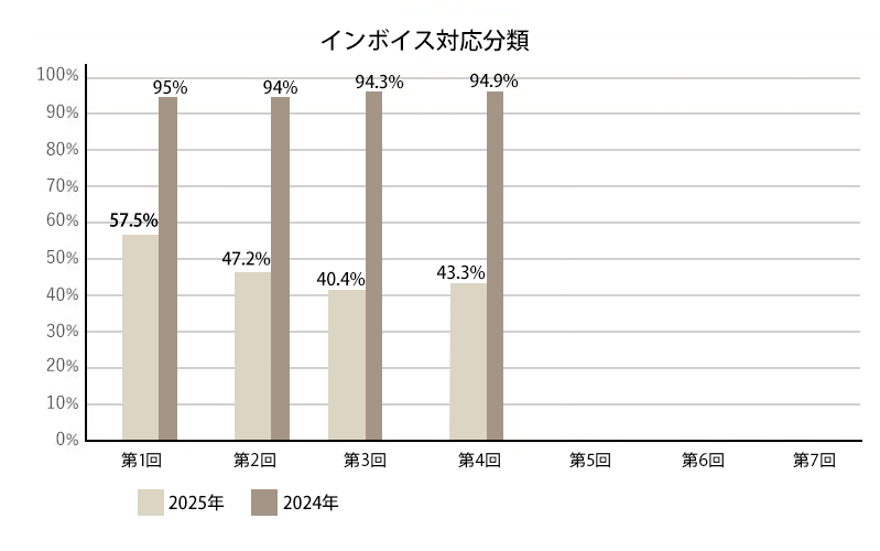 インボイス枠の採択率推移