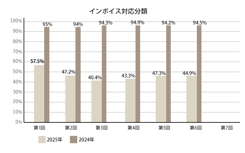 インボイス枠の採択率推移