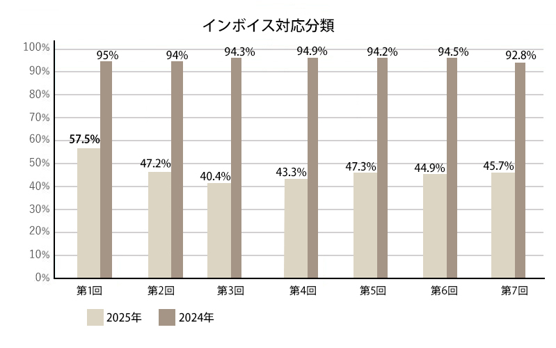 インボイス枠の採択率推移