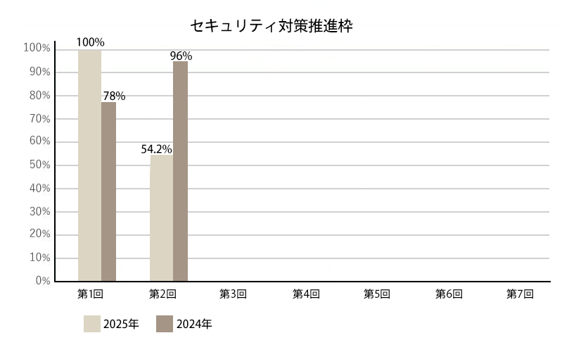 セキュリティ対策推進枠の採択率推移