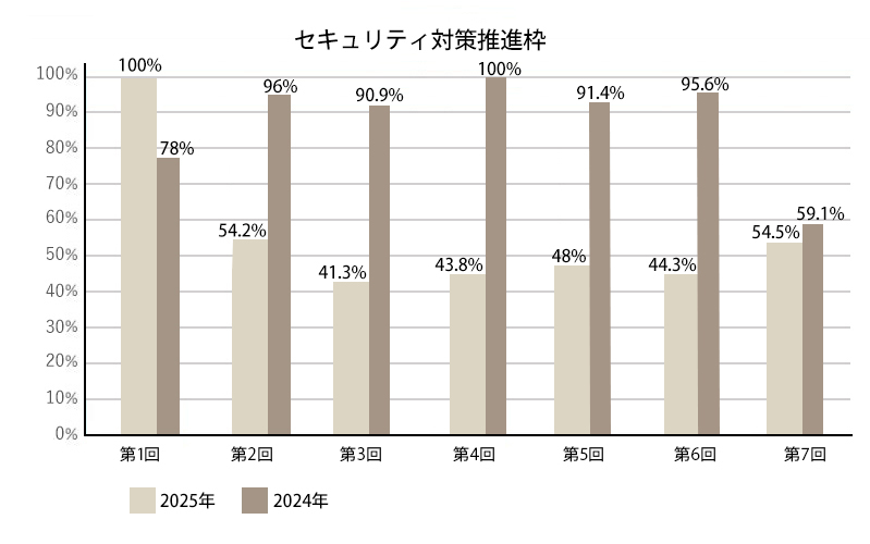 セキュリティ対策推進枠の採択率推移
