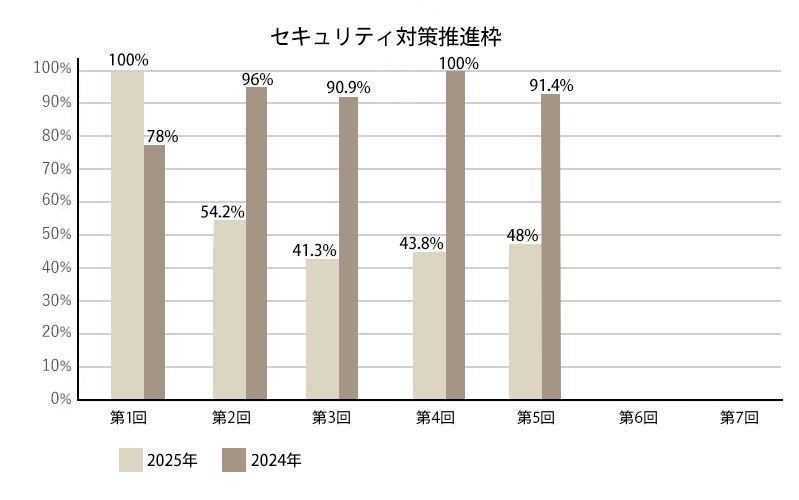 セキュリティ対策推進枠の採択率推移