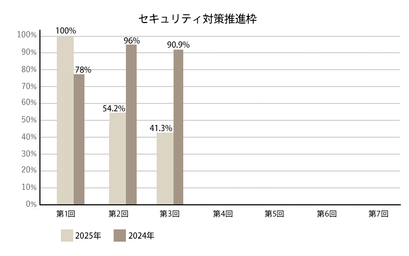 セキュリティ対策推進枠の採択率推移