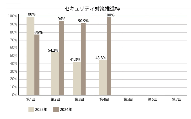 セキュリティ対策推進枠の採択率推移