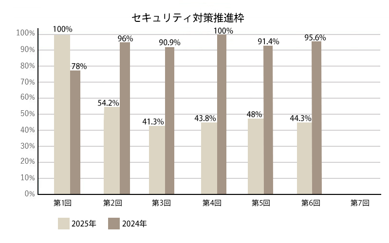 セキュリティ対策推進枠の採択率推移
