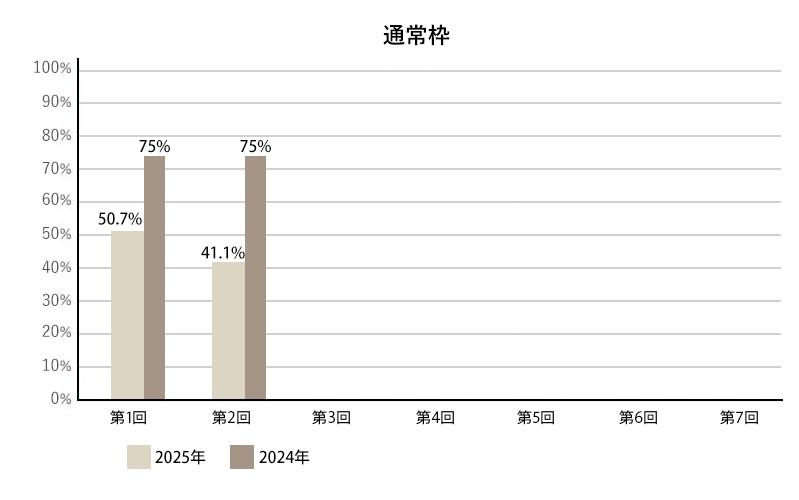 通常枠の採択率推移