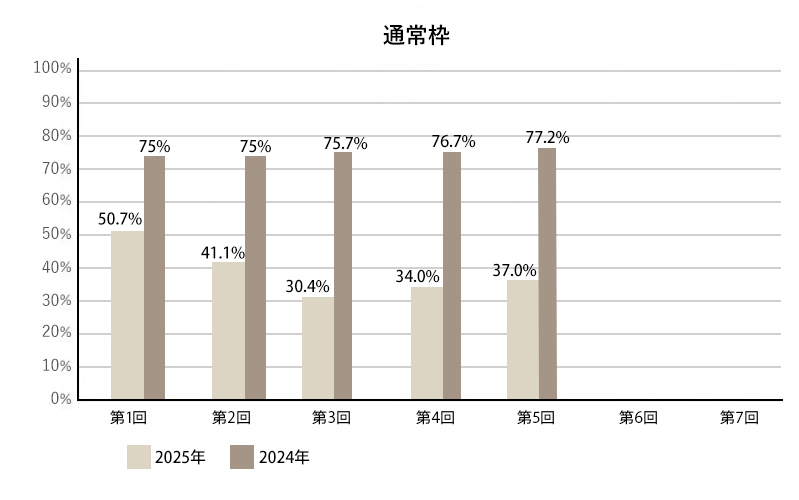 通常枠の採択率推移