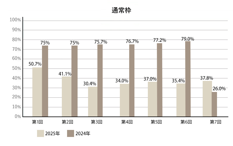 通常枠の採択率推移