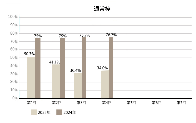 通常枠の採択率推移
