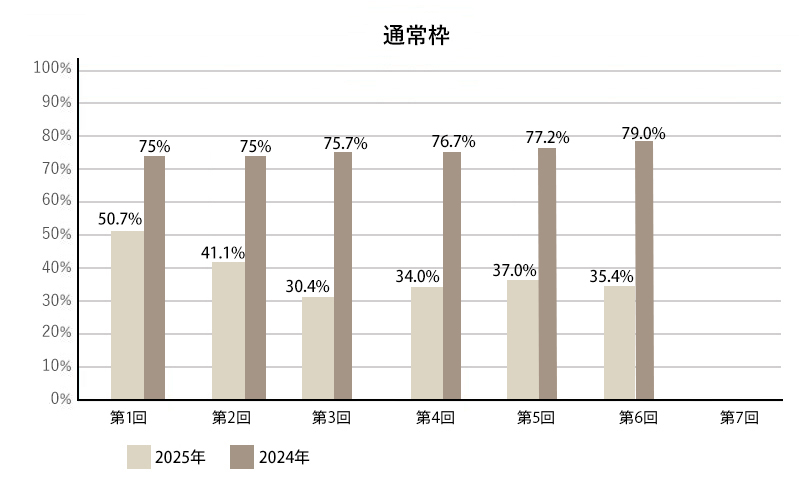 通常枠の採択率推移
