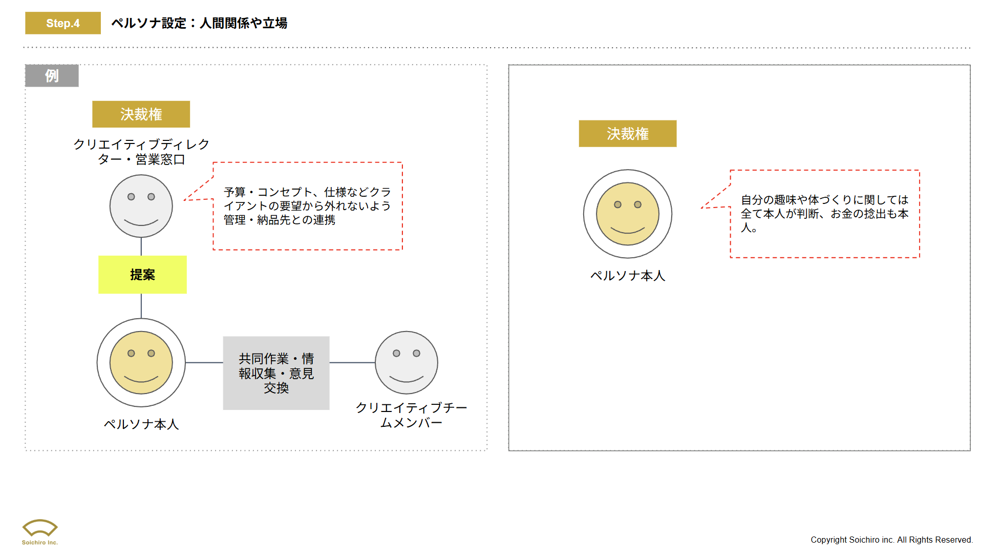 ペルソナの人間関係や決定権を整理する