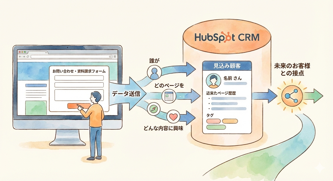 HubSpotでの情報の流れ