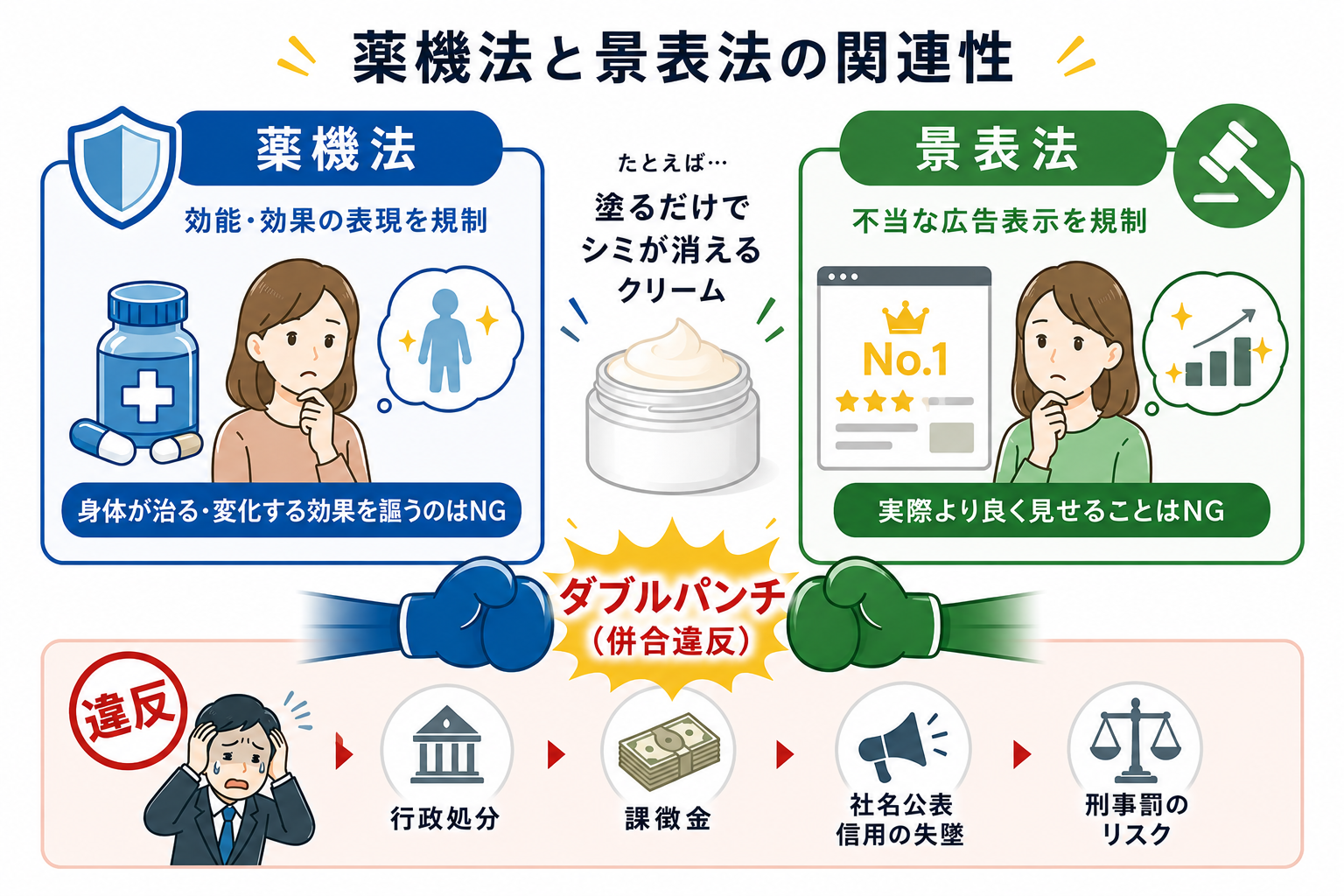 薬機法と景表法の関連性