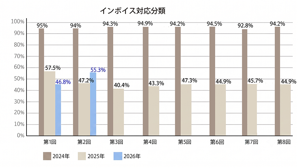 インボイス枠の採択率推移