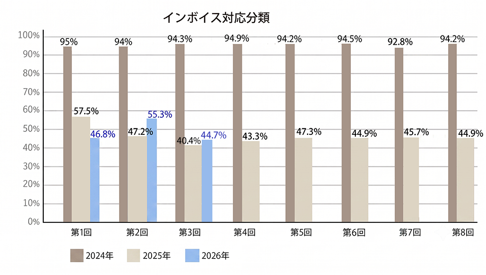 インボイス枠の採択率推移