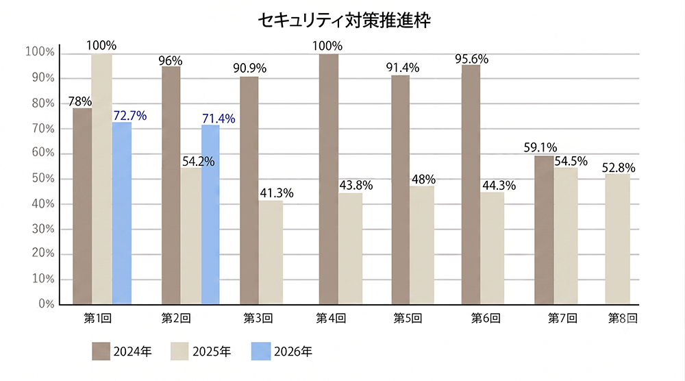 セキュリティ対策推進枠の採択率推移