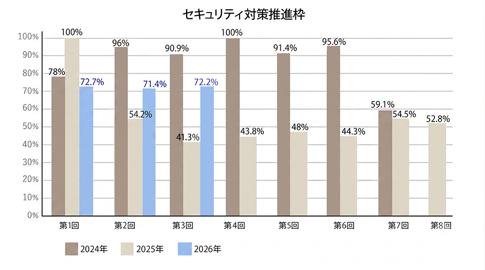 セキュリティ対策推進枠の採択率推移