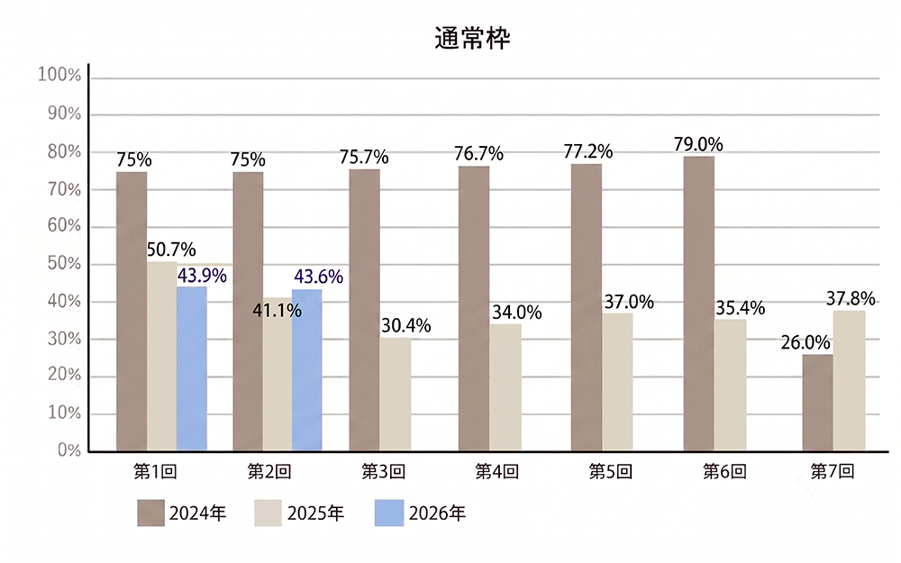 通常枠の採択率推移