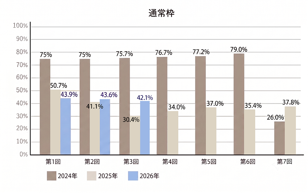 通常枠の採択率推移