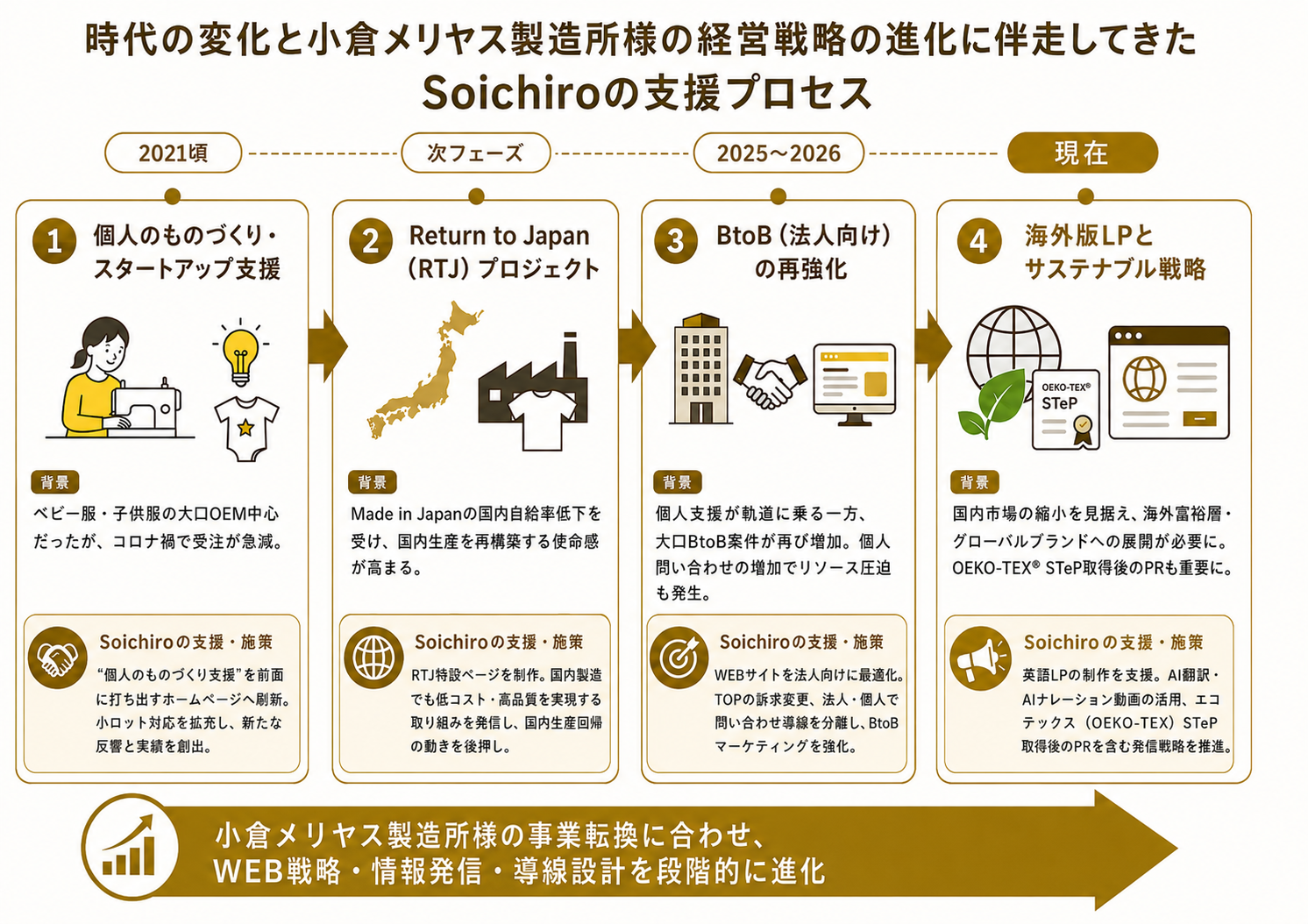 Soichiroの支援プロセス